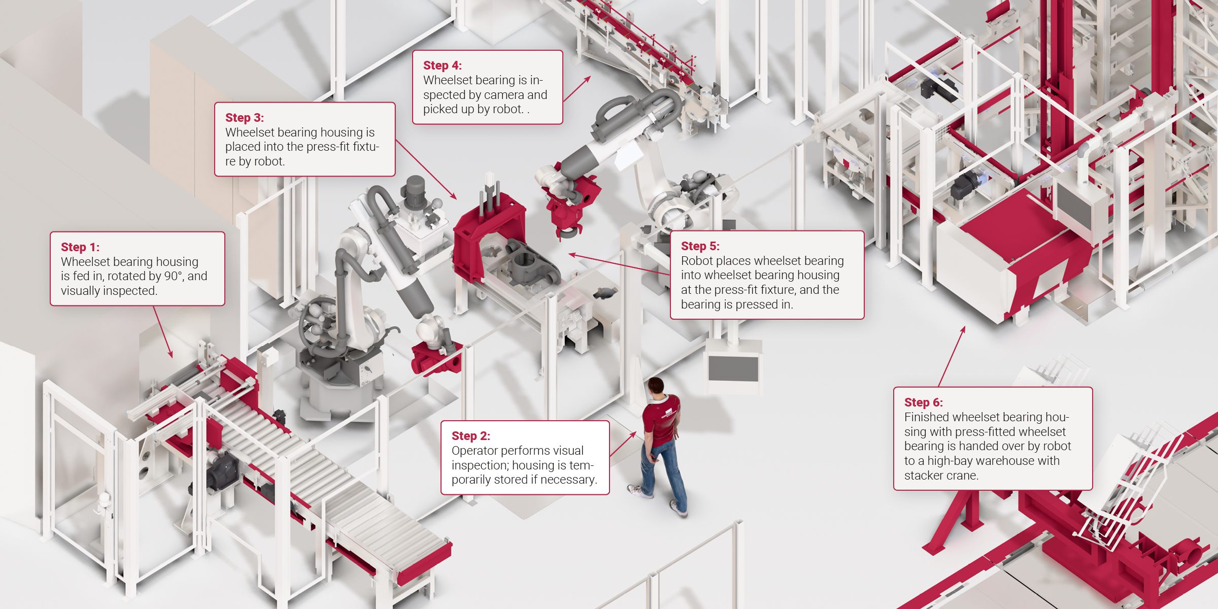CAD visualization of an automated assembly line with robots, conveyor technology and labeled process stations for wheelset production.