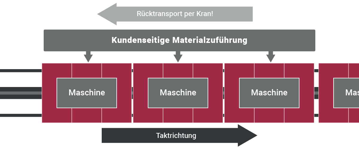 Diagramm zur Fließmontage mit Maschinenanordnung und kundenseitiger Materialzuführung im Rundschienensystem waverail®.