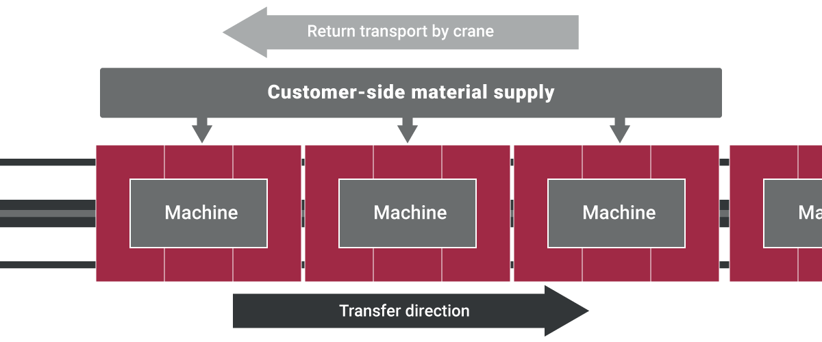 Diagram for flow assembly with machine arrangement and customer-side material supply in the waverail® rail system.